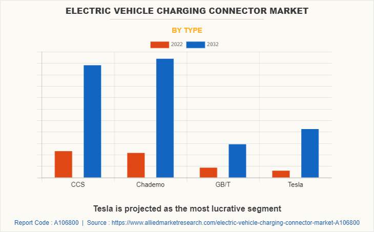 Electric Vehicle Charging Connector Market by Type