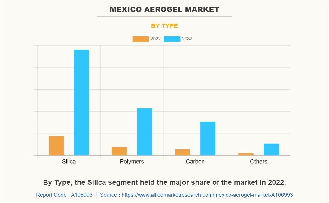 Mexico Aerogel Market by Type