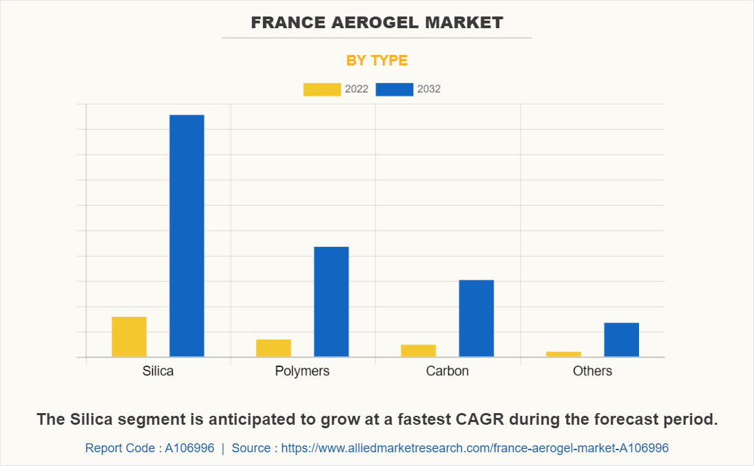 France Aerogel Market by Type