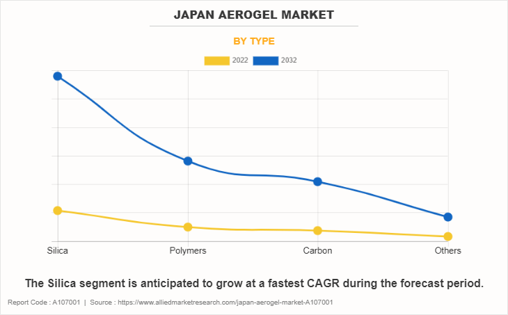 Japan Aerogel Market by Type