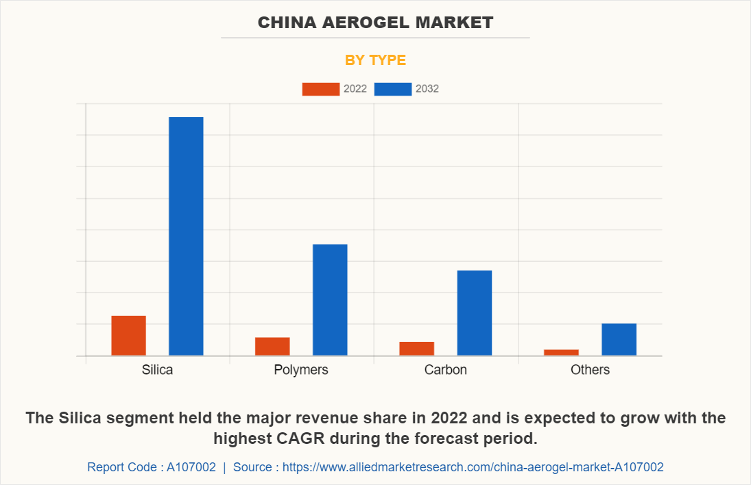 China Aerogel Market by Type