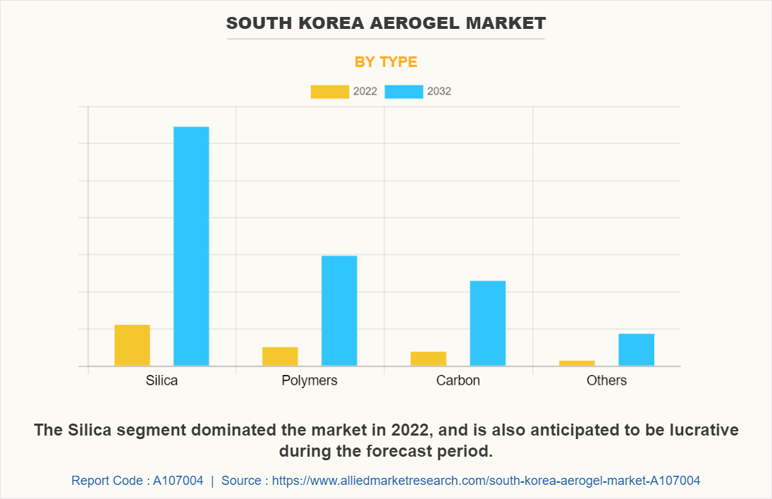South Korea Aerogel Market by Type