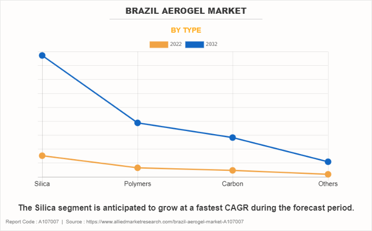 Brazil Aerogel Market by Type