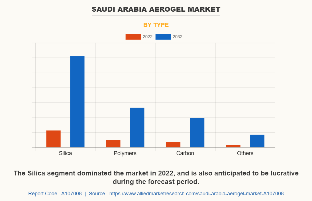 Saudi Arabia Aerogel Market by Type