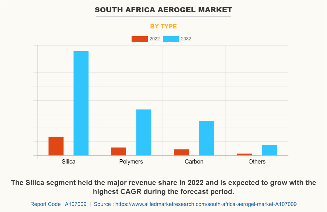 South Africa Aerogel Market by Type