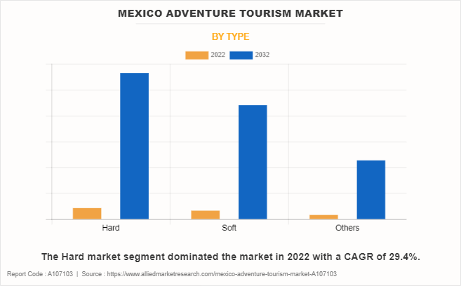 Mexico Adventure Tourism Market by Type