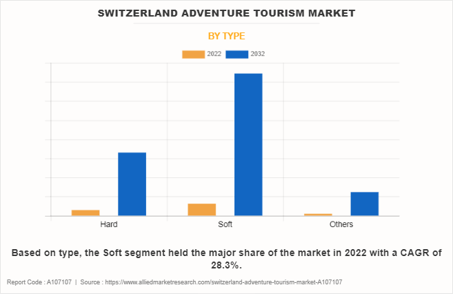 Switzerland Adventure Tourism Market by Type