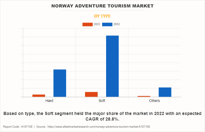 Norway Adventure Tourism Market by Type