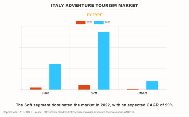 Italy Adventure Tourism Market by Type