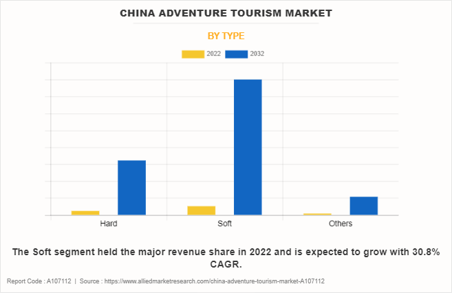 China Adventure Tourism Market by Type