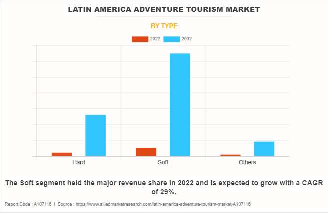 Latin America Adventure Tourism Market by Type