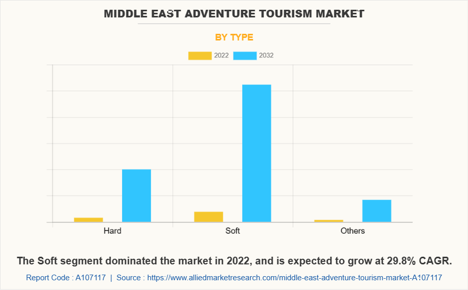 Middle East Adventure Tourism Market by Type