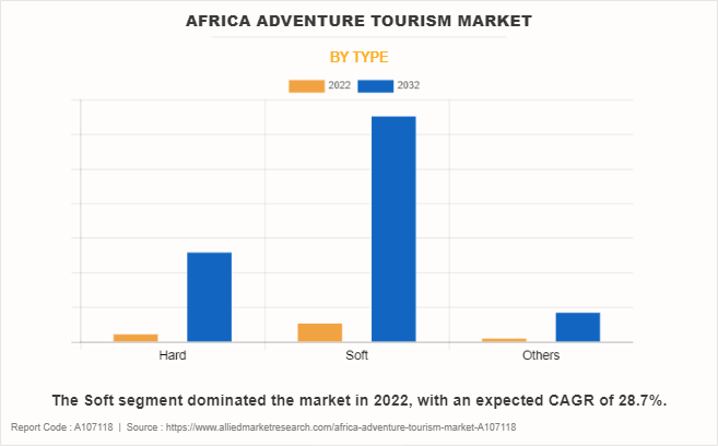 Africa Adventure Tourism Market by Type