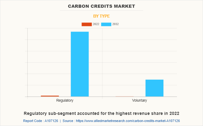 Carbon Credits Market by Type