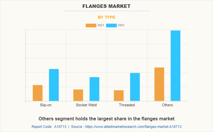 Flanges Market by Type