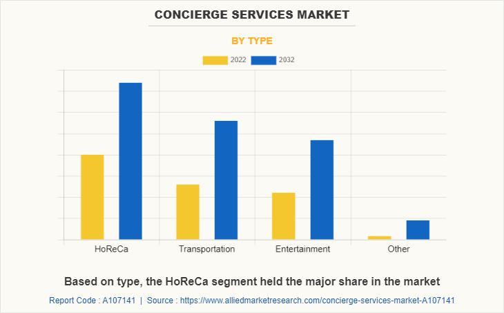 Concierge Services Market by Type