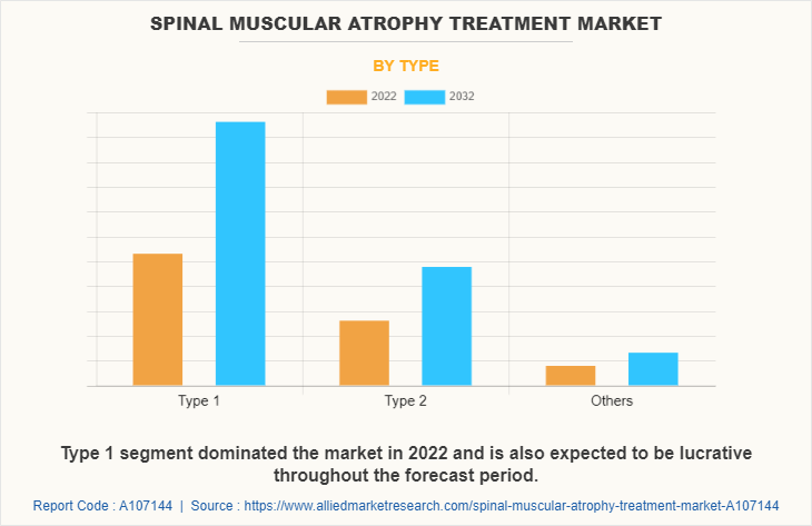 Spinal Muscular Atrophy Treatment Market by Type