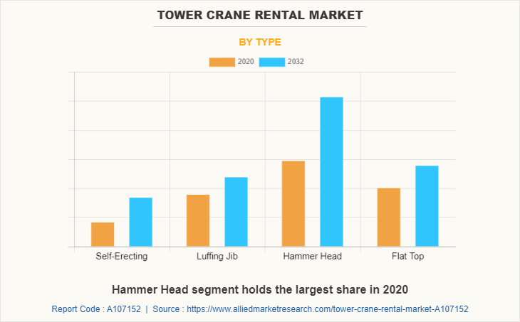 Tower Crane Rental Market by Type