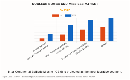Nuclear Bombs and Missiles Market by Type