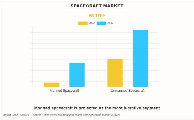 Spacecraft Market by Type