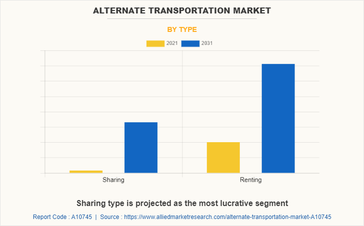 Alternate Transportation Market by Type