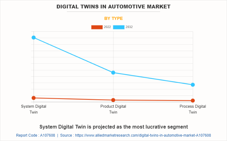 Digital Twins in Automotive Market by Type