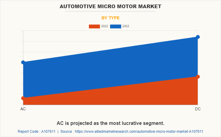 Automotive Micro Motor Market by Type