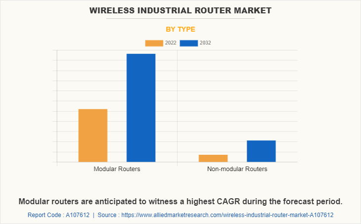 Wireless Industrial Router Market by Type
