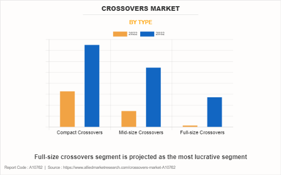 Crossovers Market by Type