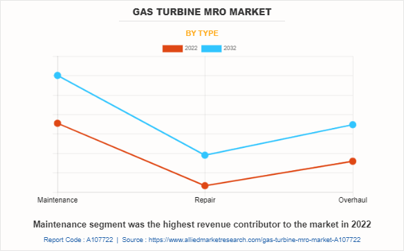 Gas Turbine MRO Market by Type