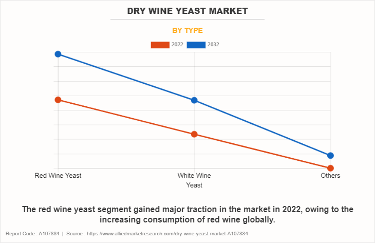 Dry Wine Yeast Market by Type