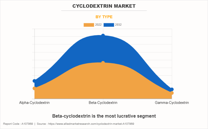 Cyclodextrin Market by Type
