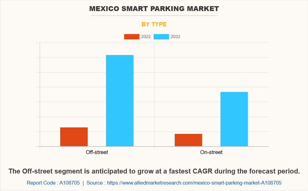 Mexico Smart Parking Market by Type