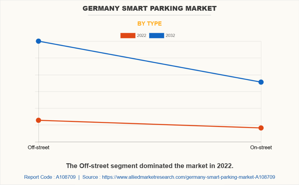 Germany Smart Parking Market by Type