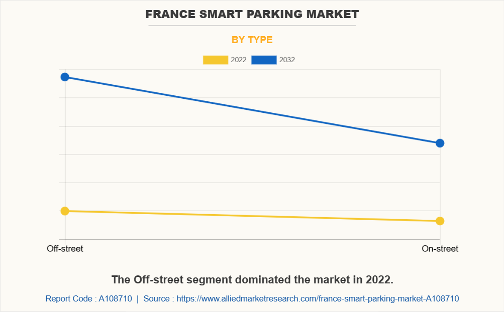 France Smart Parking Market by Type