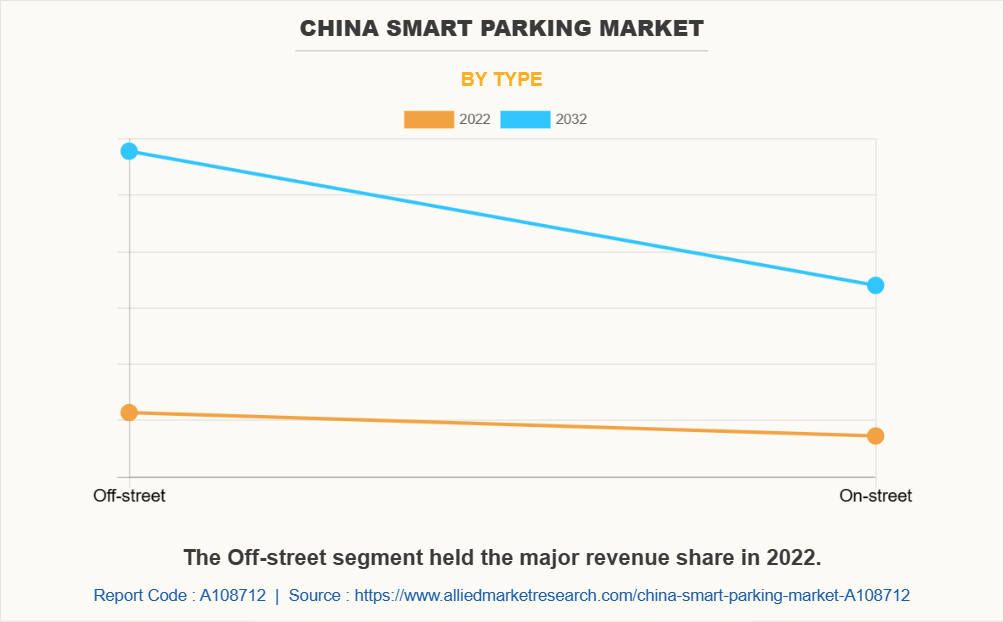 China Smart Parking Market by Type