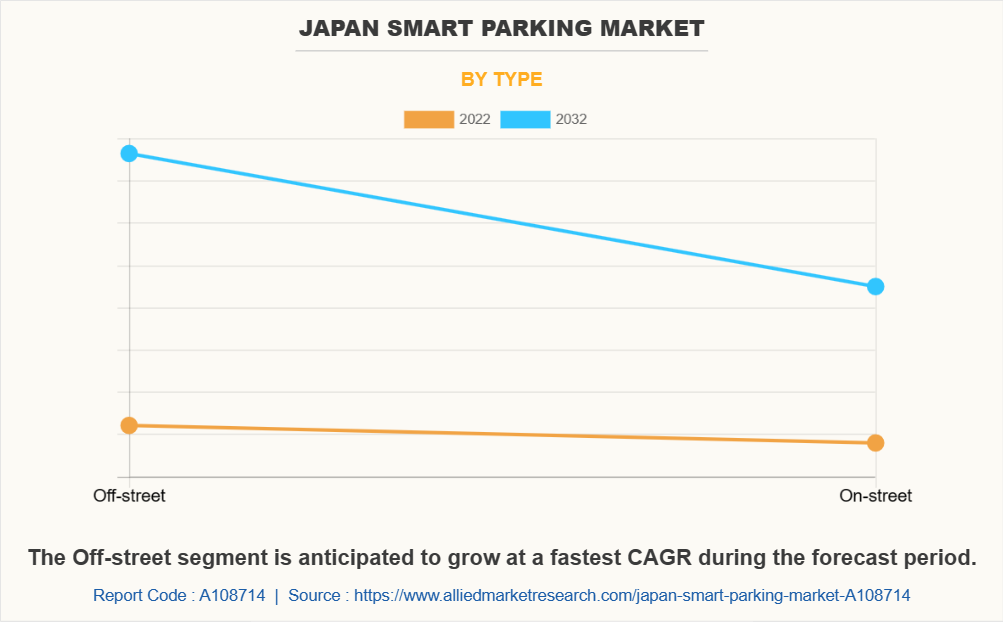 Japan Smart Parking Market by Type