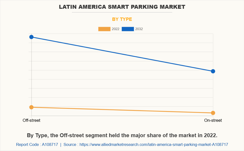 Latin America Smart Parking Market by Type