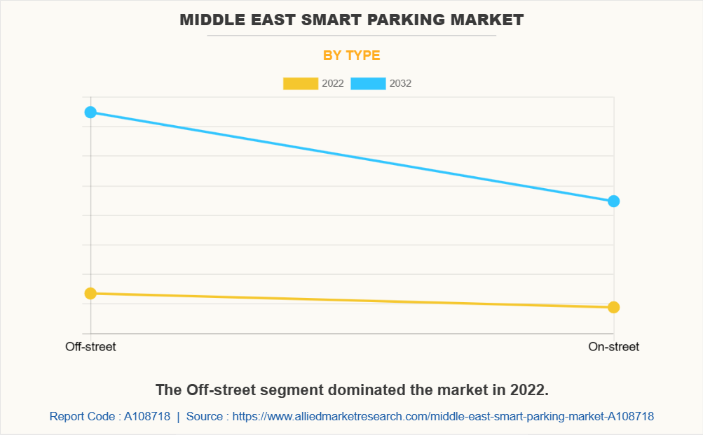 Middle East Smart Parking Market by Type