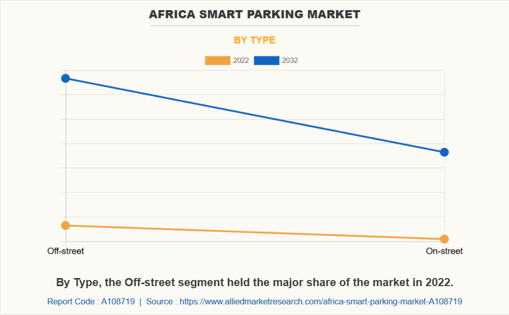 Africa Smart Parking Market by Type