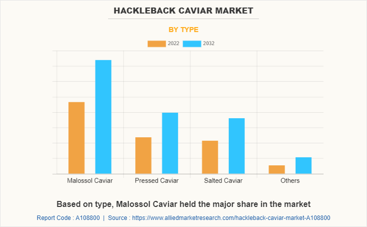 Hackleback Caviar Market by Type