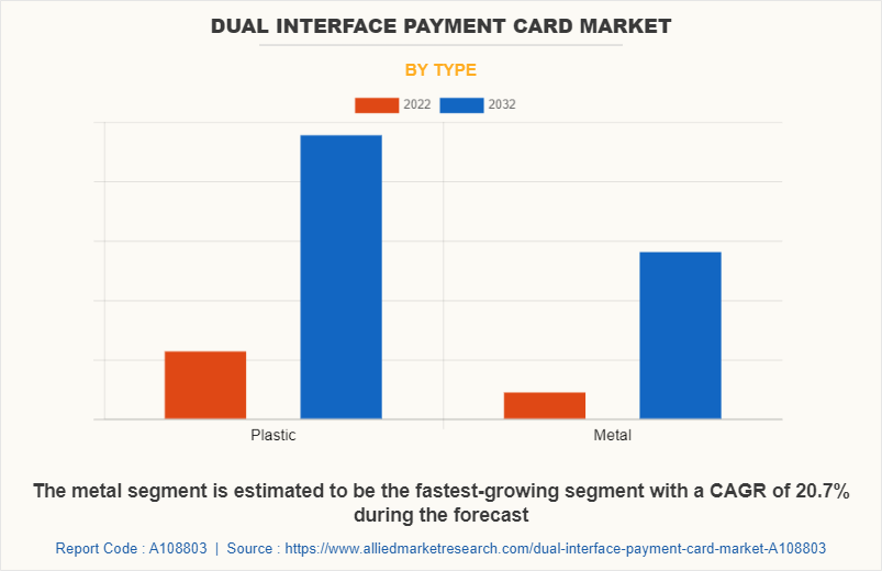 Dual Interface Payment Card Market by Type