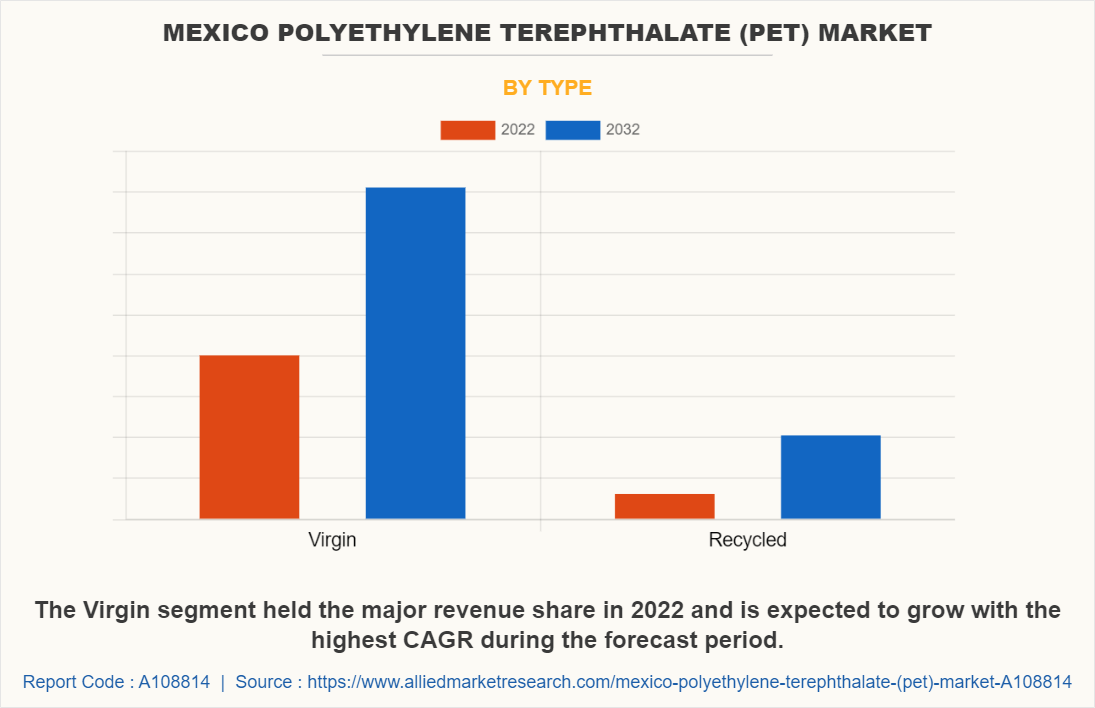 Mexico Polyethylene Terephthalate (PET) Market by Type