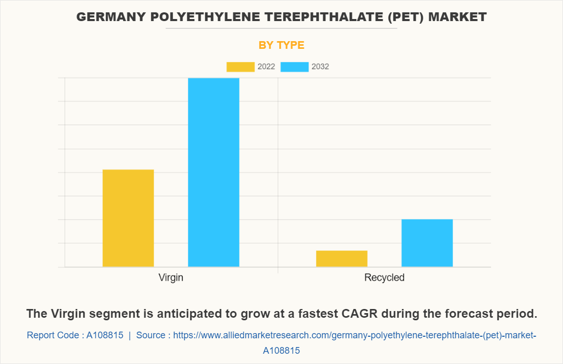 Germany Polyethylene Terephthalate (PET) Market by Type
