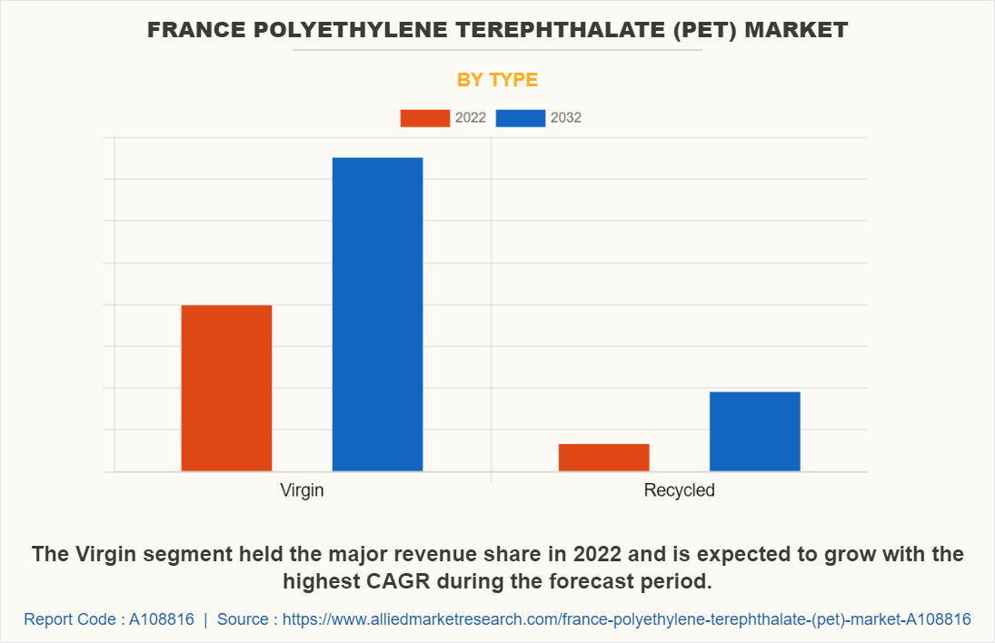 France Polyethylene Terephthalate (PET) Market by Type
