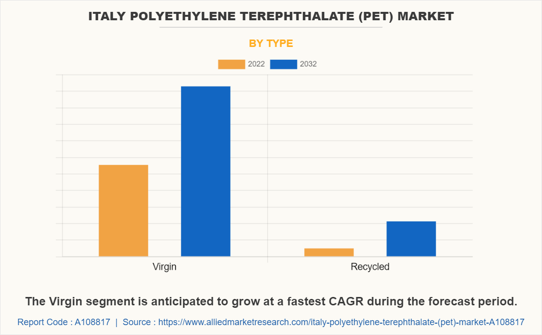 Italy Polyethylene Terephthalate (PET) Market by Type