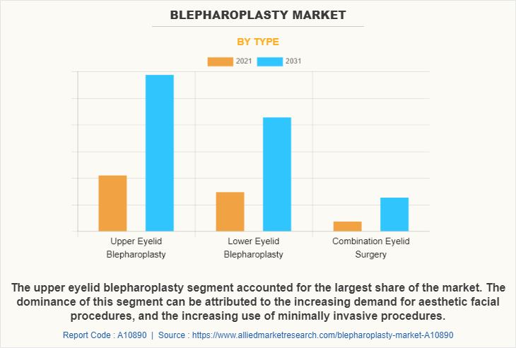 Blepharoplasty Market by Type