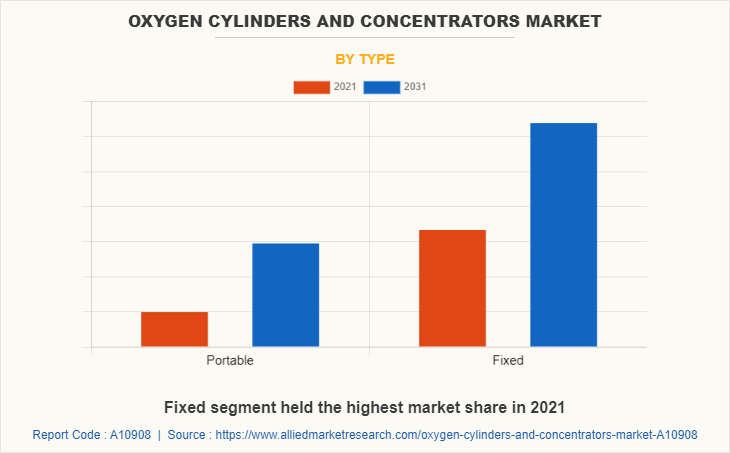 Oxygen Cylinders and Concentrators Market by Type