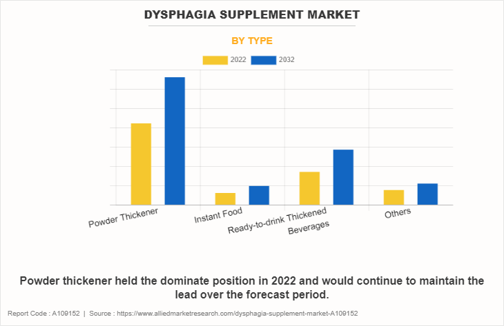 Dysphagia Supplement Market by Type