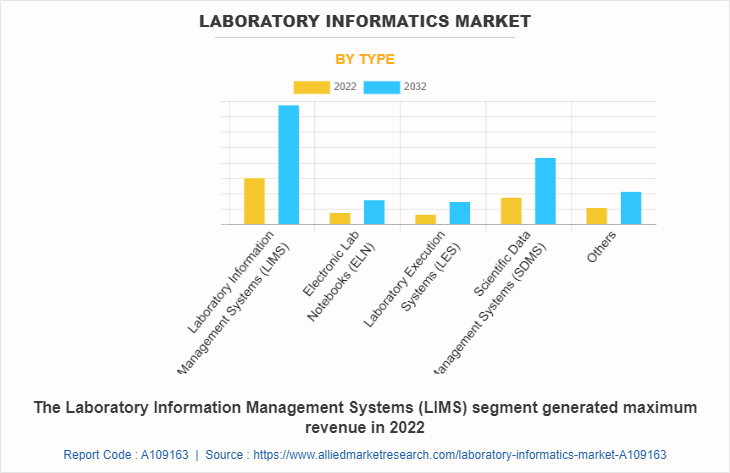 Laboratory Informatics Market by Type